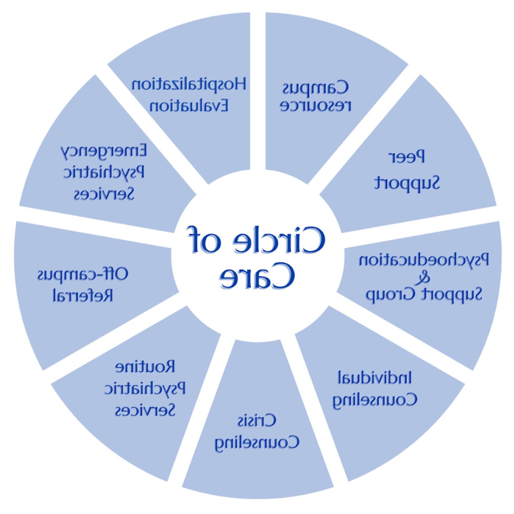 Image of the UCC Circle of Care model. For assistance with this graphic, please email shontay.kimmins@health.lsxythnjy.com